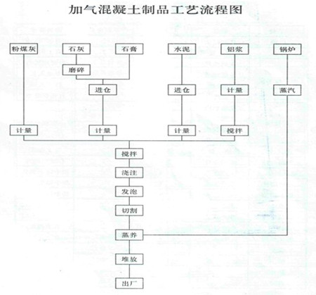 加氣磚生產流程